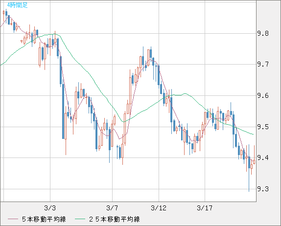 南アフリカランド/円チャート（ZAR/JPY）4時間足