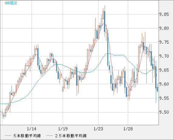 南アフリカランド/円チャート（ZAR/JPY）4時間足