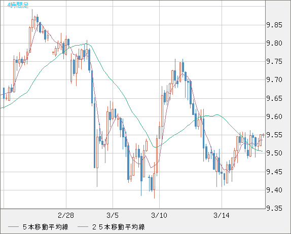 南アフリカランド/円チャート（ZAR/JPY）4時間足