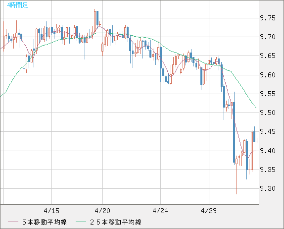 南アフリカランド/円チャート（ZAR/JPY）4時間足