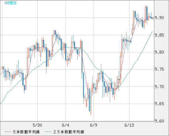 南アフリカランド/円チャート（ZAR/JPY）4時間足