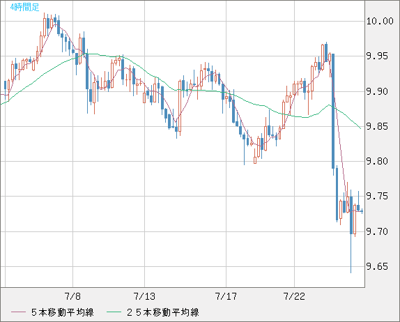 南アフリカランド/円チャート（ZAR/JPY）4時間足