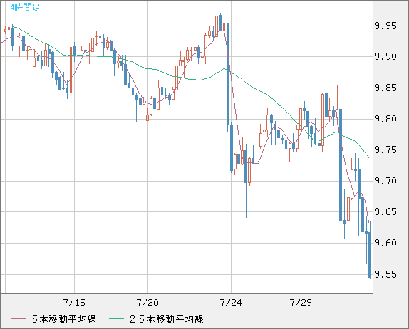 南アフリカランド/円チャート（ZAR/JPY）4時間足