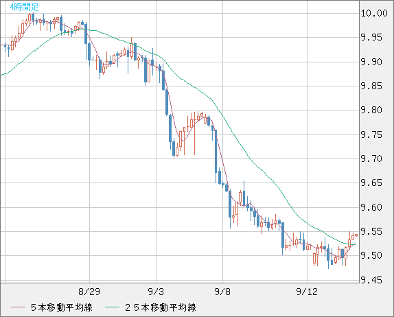 南アフリカランド/円チャート（ZAR/JPY）4時間足