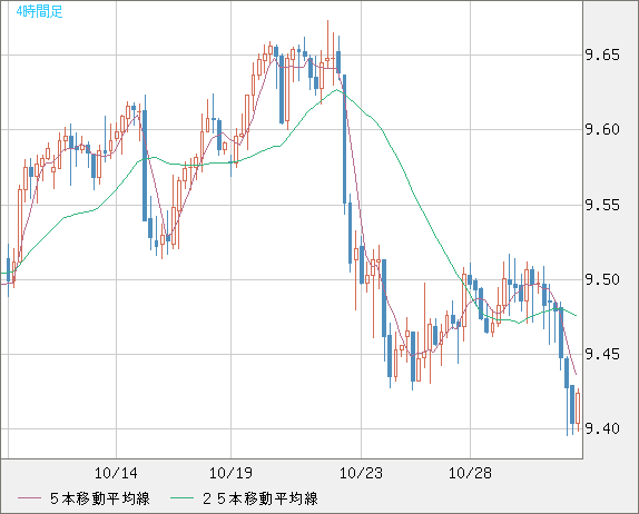 南アフリカランド/円チャート（ZAR/JPY）4時間足