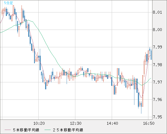 南アフリカランド/円チャート（ZAR/JPY）5分足