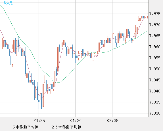 南アフリカランド/円チャート（ZAR/JPY）5分足