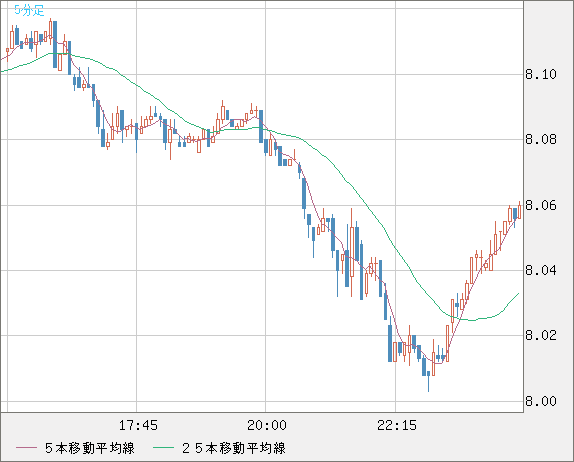 南アフリカランド/円チャート（ZAR/JPY）5分足