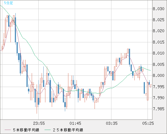 南アフリカランド/円チャート（ZAR/JPY）5分足