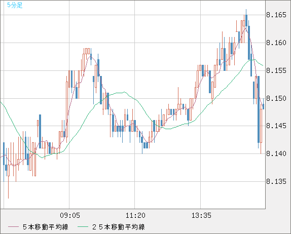南アフリカランド/円チャート（ZAR/JPY）5分足
