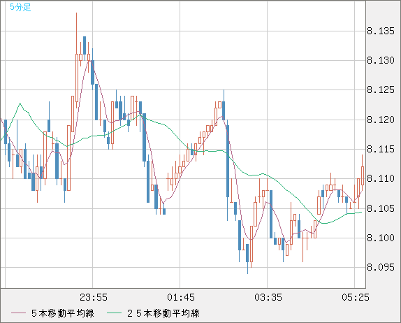 南アフリカランド/円チャート（ZAR/JPY）5分足