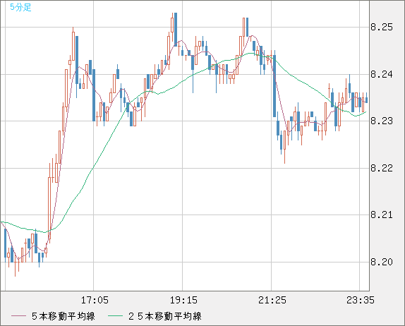 南アフリカランド/円チャート（ZAR/JPY）5分足