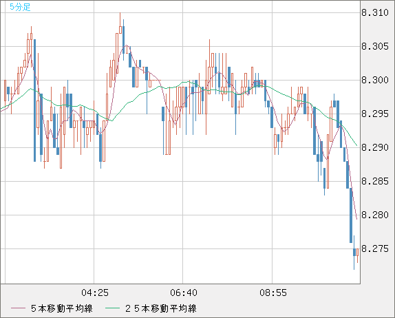 南アフリカランド/円チャート（ZAR/JPY）5分足