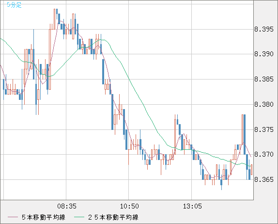 南アフリカランド/円チャート（ZAR/JPY）5分足