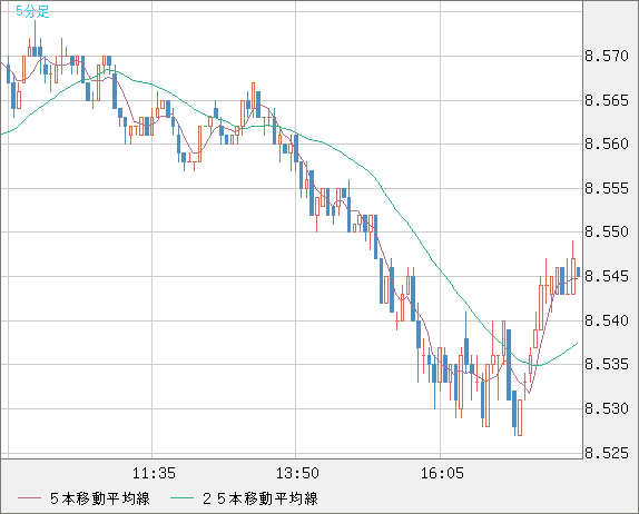 南アフリカランド/円チャート（ZAR/JPY）5分足