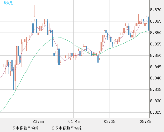 南アフリカランド/円チャート(ZAR/JPY)5分足