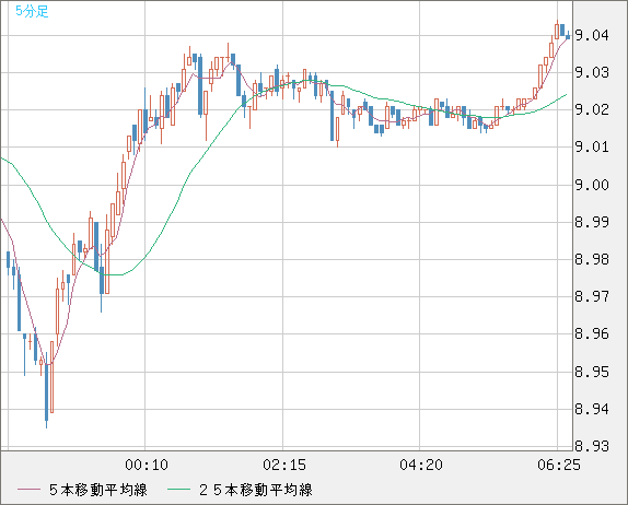 南アフリカランド/円チャート（ZAR/JPY）5分足