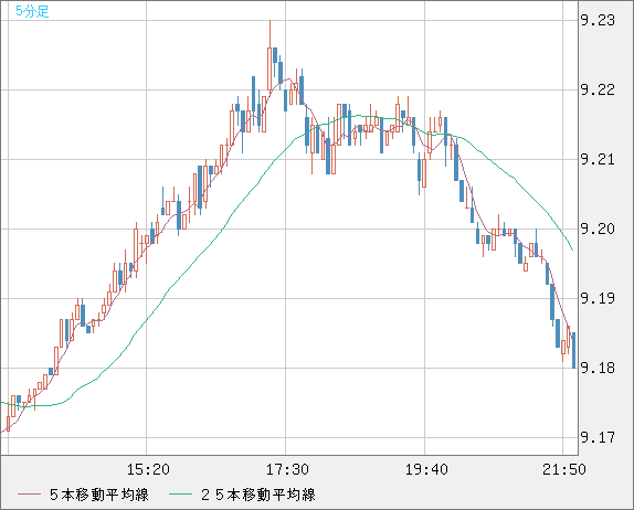南アフリカランド/円チャート（ZAR/JPY）5分足