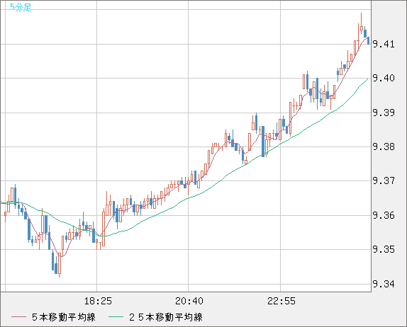 南アフリカランド/円チャート（ZAR/JPY）5分足