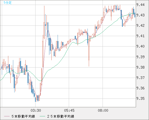 南アフリカランド/円チャート（ZAR/JPY）5分足