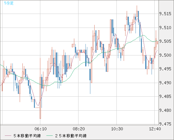 南アフリカランド/円チャート（ZAR/JPY）5分足