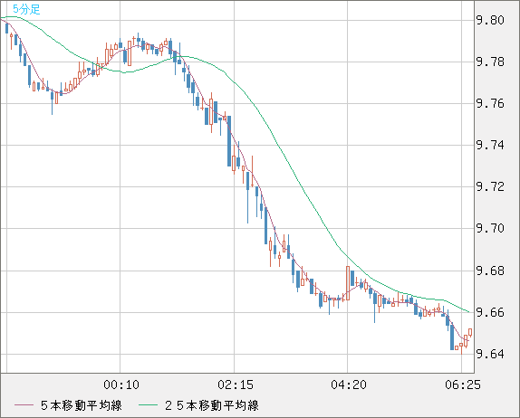 南アフリカランド/円チャート（ZAR/JPY）5分足