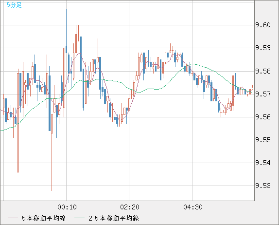 南アフリカランド/円チャート（ZAR/JPY）5分足