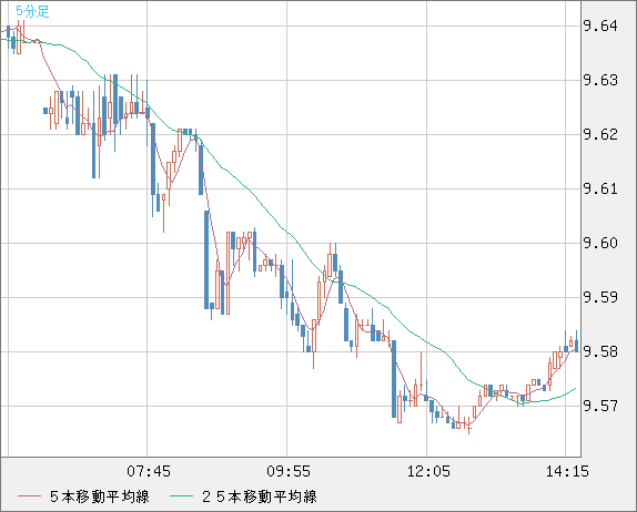 南アフリカランド/円チャート（ZAR/JPY）5分足