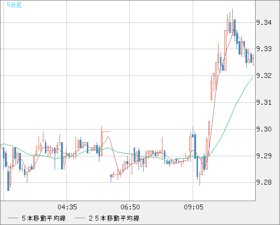 南アフリカランド/円チャート（ZAR/JPY）5分足