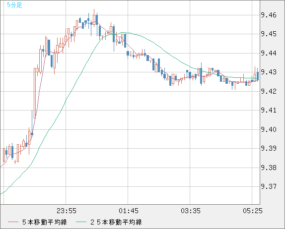 南アフリカランド/円チャート（ZAR/JPY）5分足