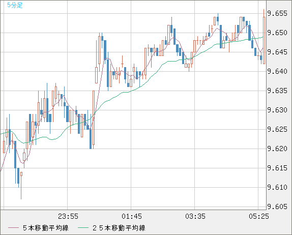 南アフリカランド/円チャート（ZAR/JPY）5分足
