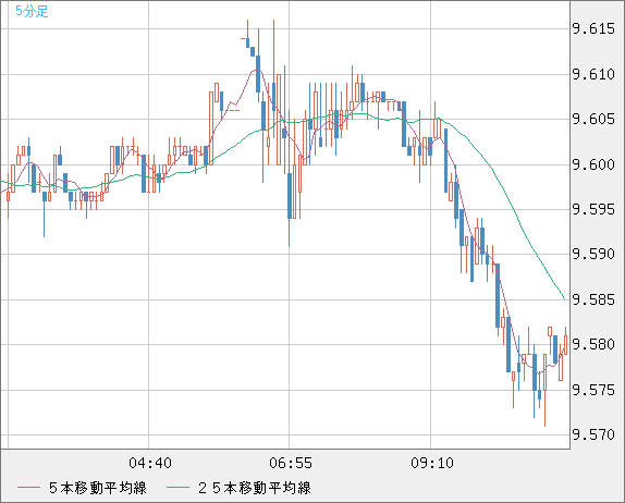 南アフリカランド/円チャート（ZAR/JPY）5分足