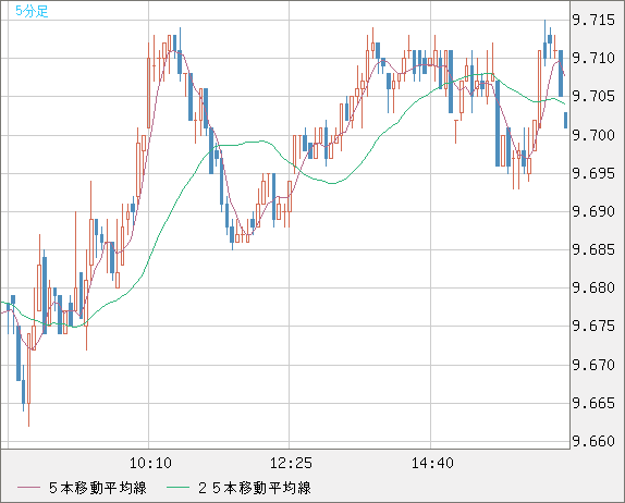 南アフリカランド/円チャート（ZAR/JPY）5分足