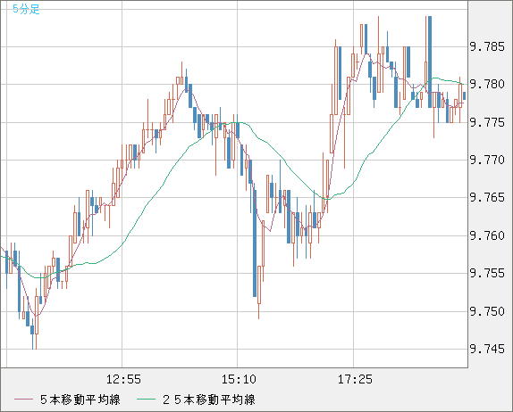南アフリカランド/円チャート（ZAR/JPY）5分足