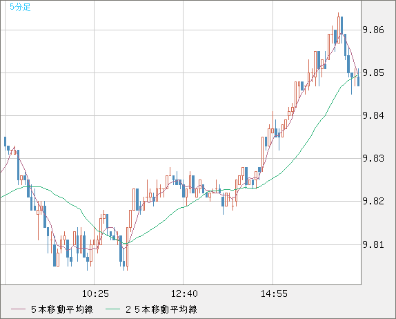 南アフリカランド/円チャート（ZAR/JPY）5分足