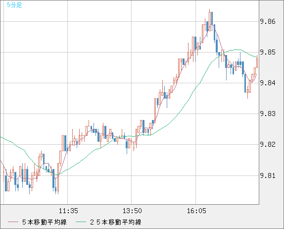 南アフリカランド/円チャート（ZAR/JPY）5分足