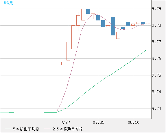 南アフリカランド/円チャート（ZAR/JPY）5分足