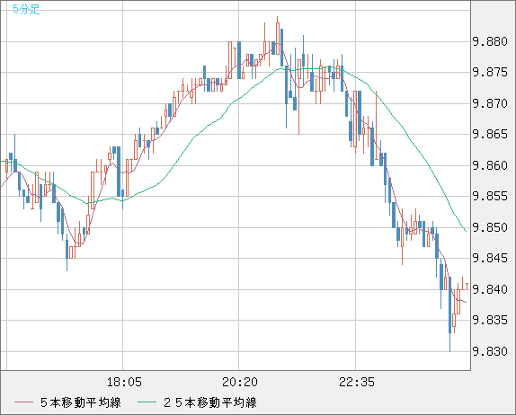 南アフリカランド/円チャート（ZAR/JPY）5分足