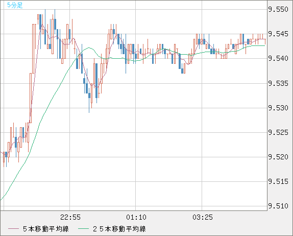 南アフリカランド/円チャート（ZAR/JPY）5分足
