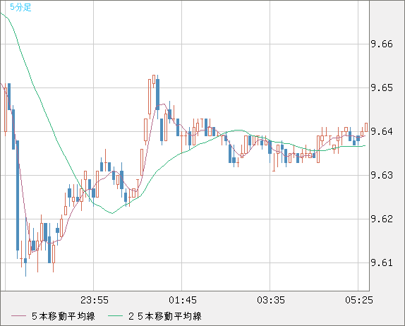 南アフリカランド/円チャート（ZAR/JPY）5分足
