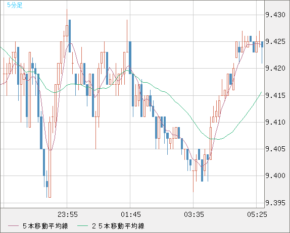 南アフリカランド/円チャート（ZAR/JPY）5分足