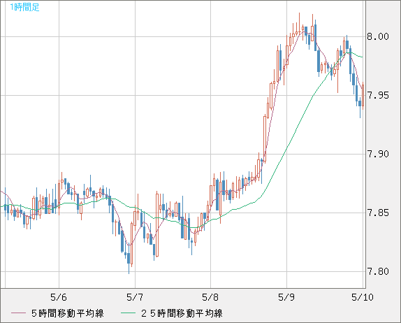南アフリカランド/円チャート（ZAR/JPY）1時間足