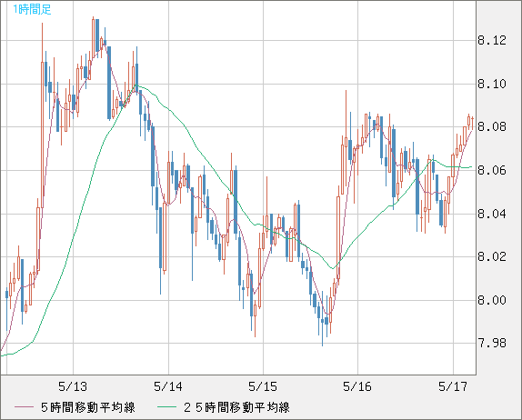 南アフリカランド/円チャート（ZAR/JPY）1時間足