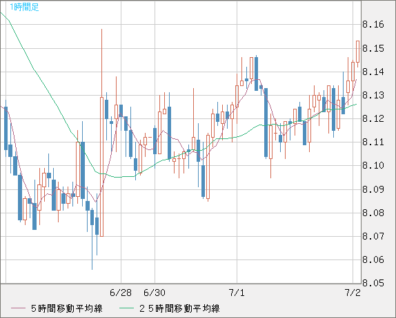 南アフリカランド/円チャート（ZAR/JPY）1時間足