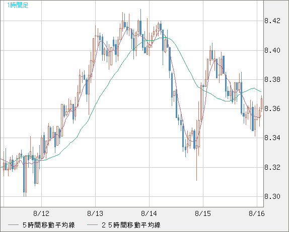 南アフリカランド/円チャート（ZAR/JPY）1時間足