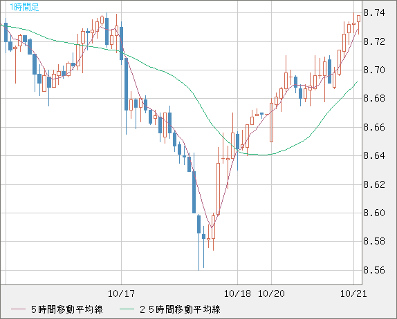 南アフリカランド/円チャート(ZAR/JPY)1時間足