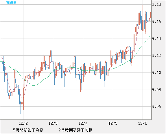 南アフリカランド/円チャート（ZAR/JPY）1時間足