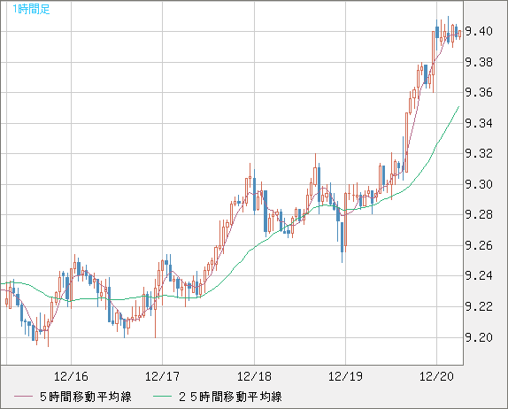 南アフリカランド/円チャート（ZAR/JPY）1時間足