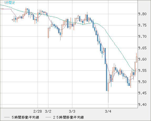 南アフリカランド/円チャート（ZAR/JPY）1時間足