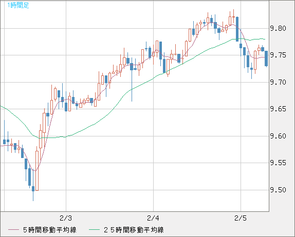 南アフリカランド/円チャート（ZAR/JPY）1時間足
